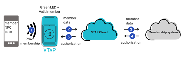 Select to enlarge Example use of VTAP100-PRO and VTAP Cloud in proving membership