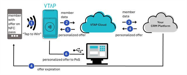 Select to enlarge Example use of VTAP100-PRO and VTAP Cloud in Tap to Win promotion