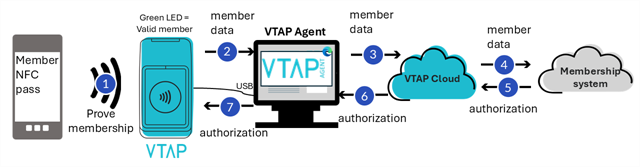Select to enlarge Example use of VTAP reader and VTAP Cloud in proving membership