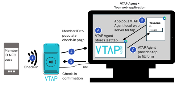 Select to enlarge Example use of VTAP reader for an check-in on a gym web application