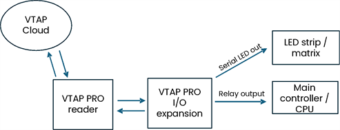 VTAP PRO I/O expansion interfaces in an arcade gaming scenario