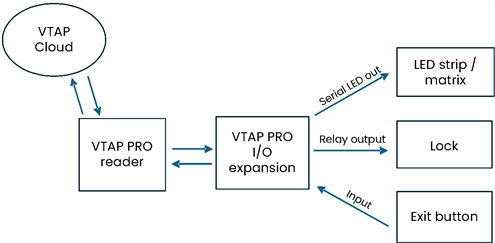 VTAP PRO I/O expansion interfaces in a supervised access scenario