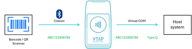 Diagram showing pass through of barcode data on Bluetooth over virtual COM to a host system, with appended type data