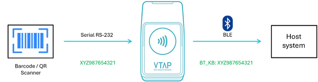 Diagram showing pass through of barcode data on RS-232 over BLE keyboard to a host system, with prefix to identify the data