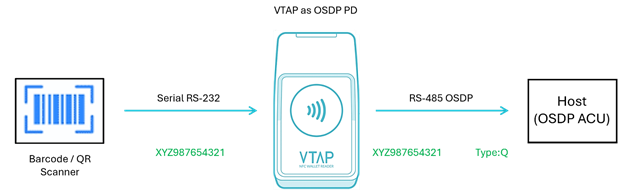 Diagram showing pass through of barcode data on RS-232 over RS-485 to a host system, with appended type data