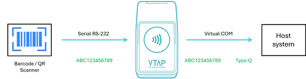 Diagram showing pass through of barcode data on RS-232 over virtual COM to a host system, with appended type data