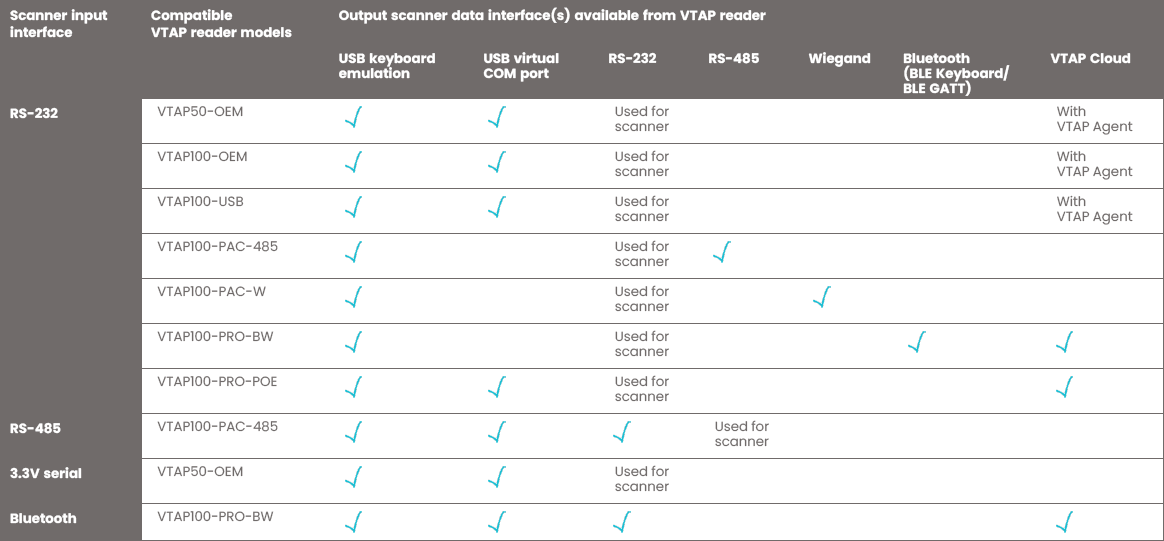 Scanner interface table